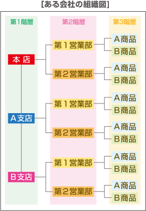 組織図